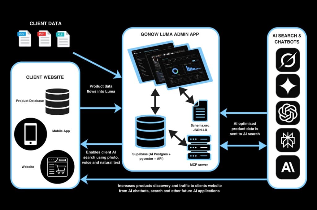 GoNow Luma platform architecture — data flow from client through AI pipeline to search engines